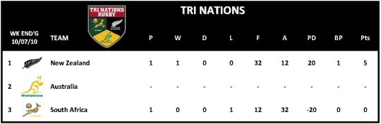 Tri Nations Table Week 1
